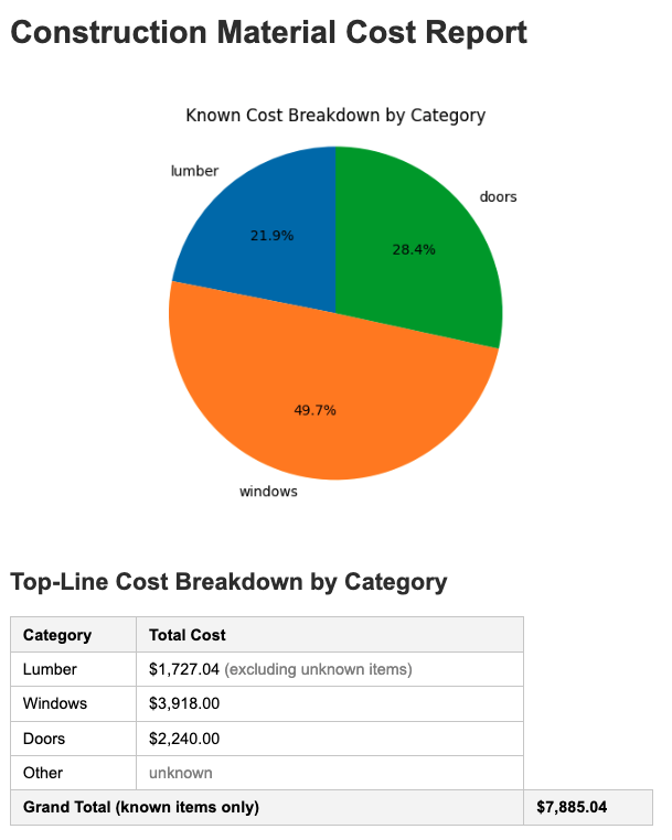 Construction material cost report with pie chart and category totals